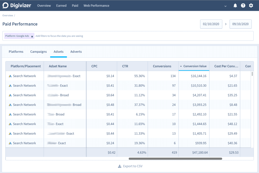 Digivizer Paid-Search-Investment