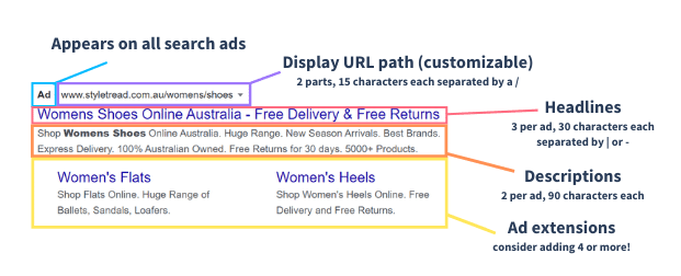 Anatomy or breakdown of a paid search text ad