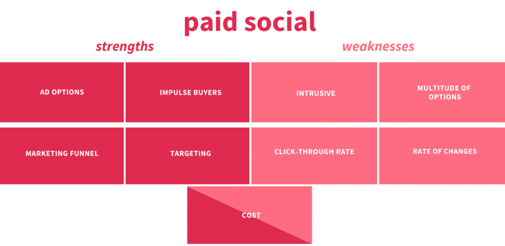 strengths and weaknesses of paid social