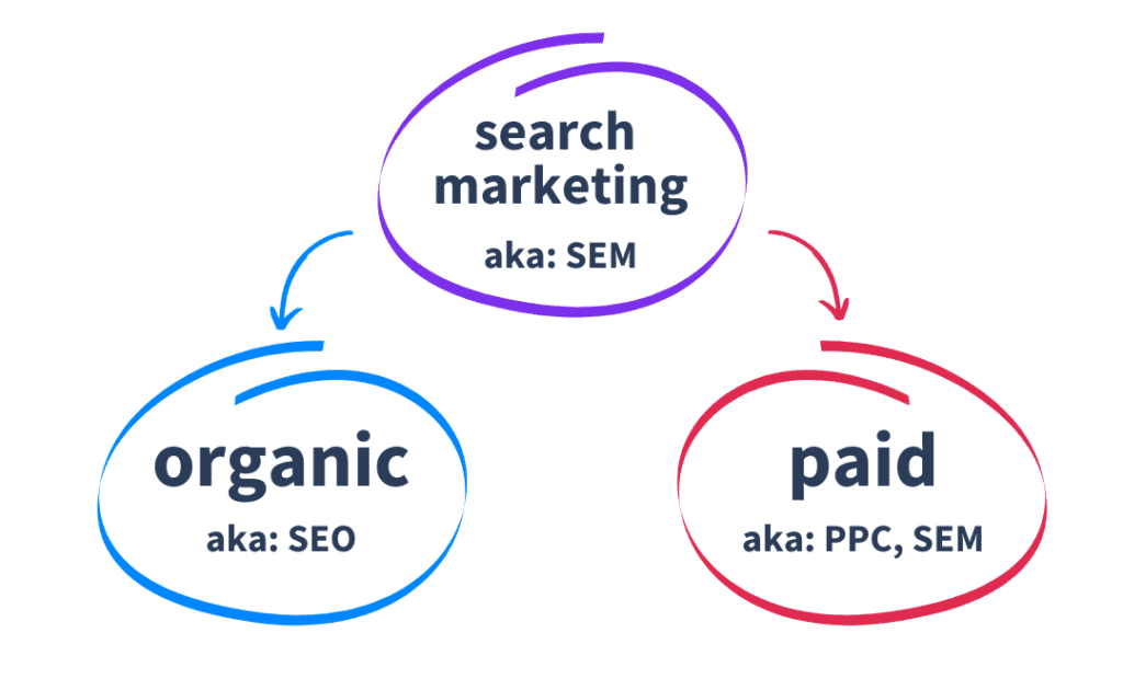 Search marketing diagram