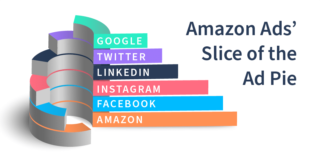 An illustration demonstrating how big Amazon Ad's market share is