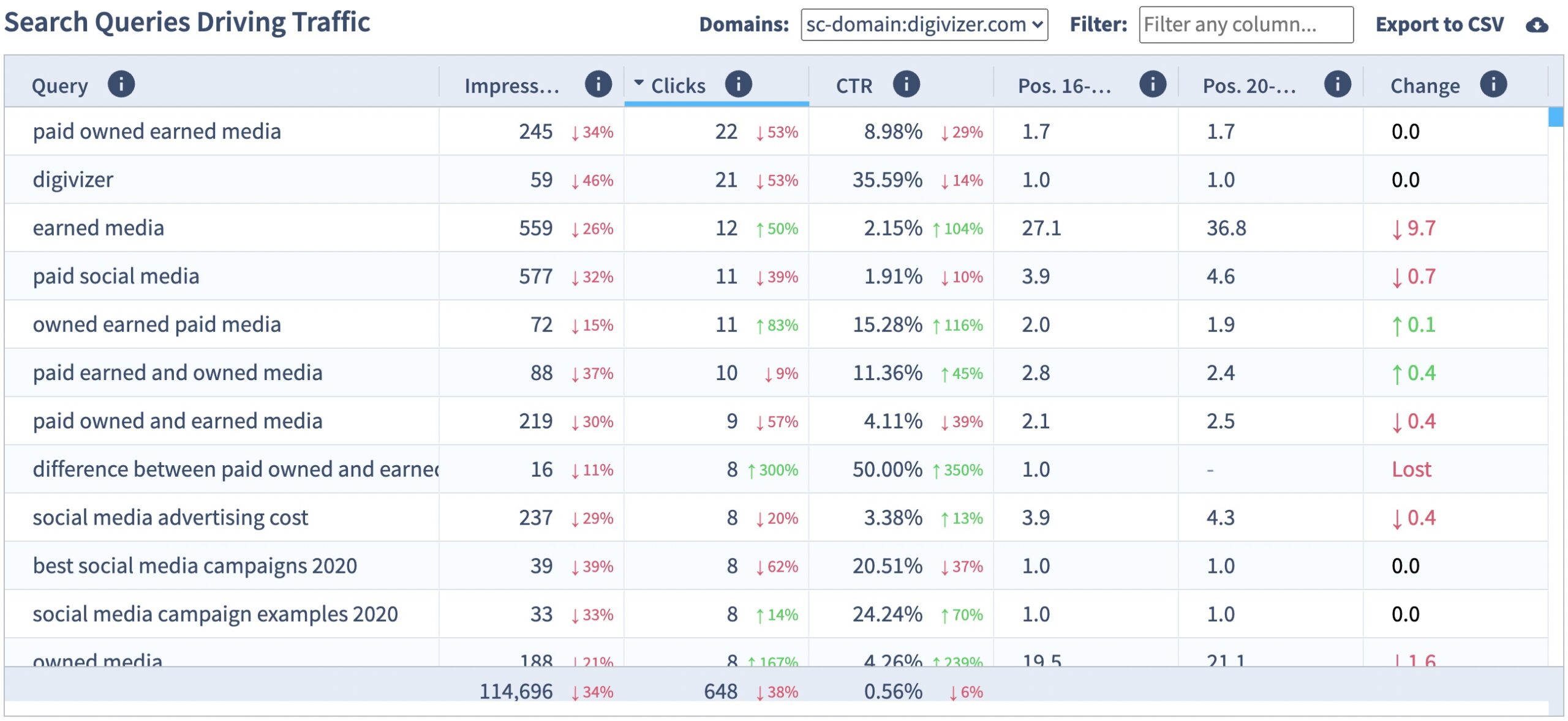 A screenshot of Digivizer's Search Queries Driving Traffic feature