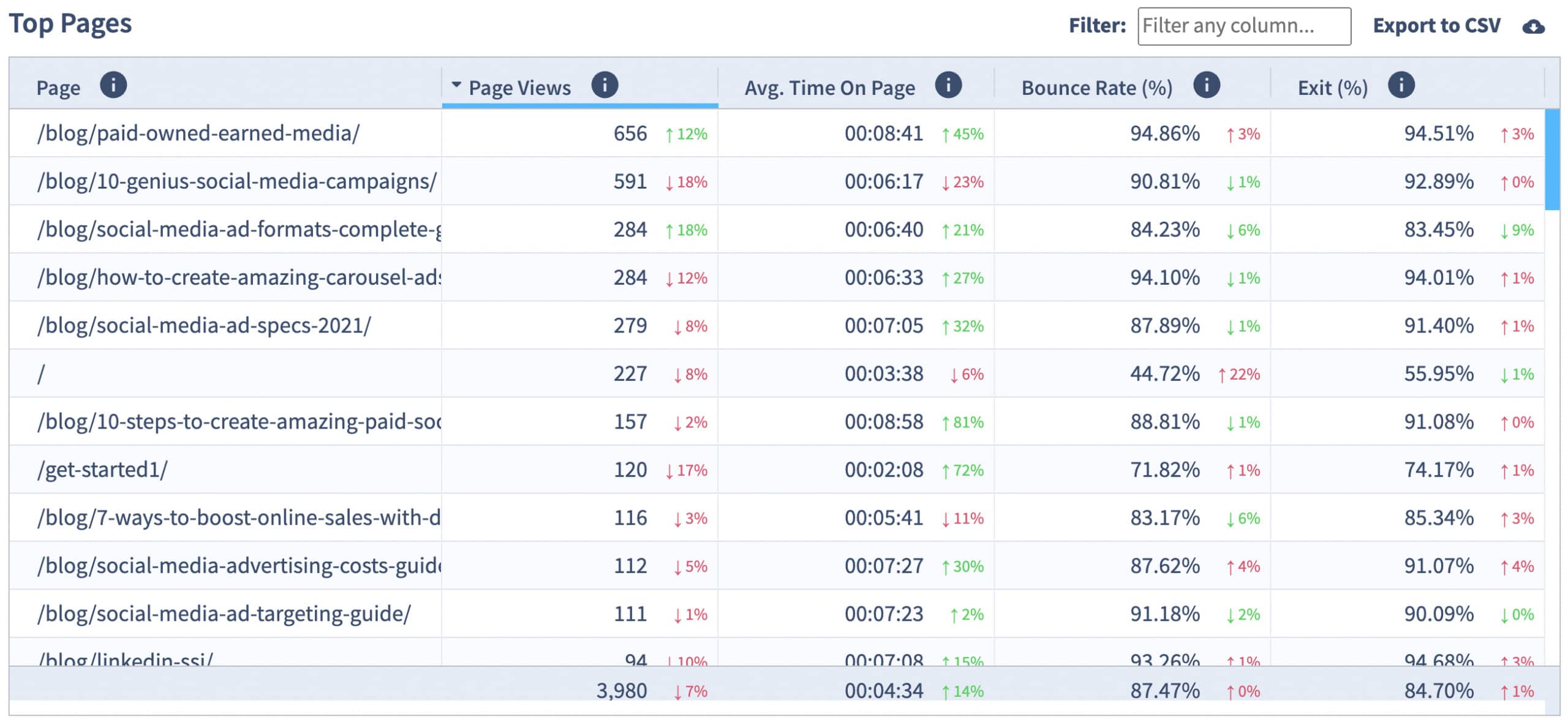 A screenshot of Digivizer's Top Pages feature