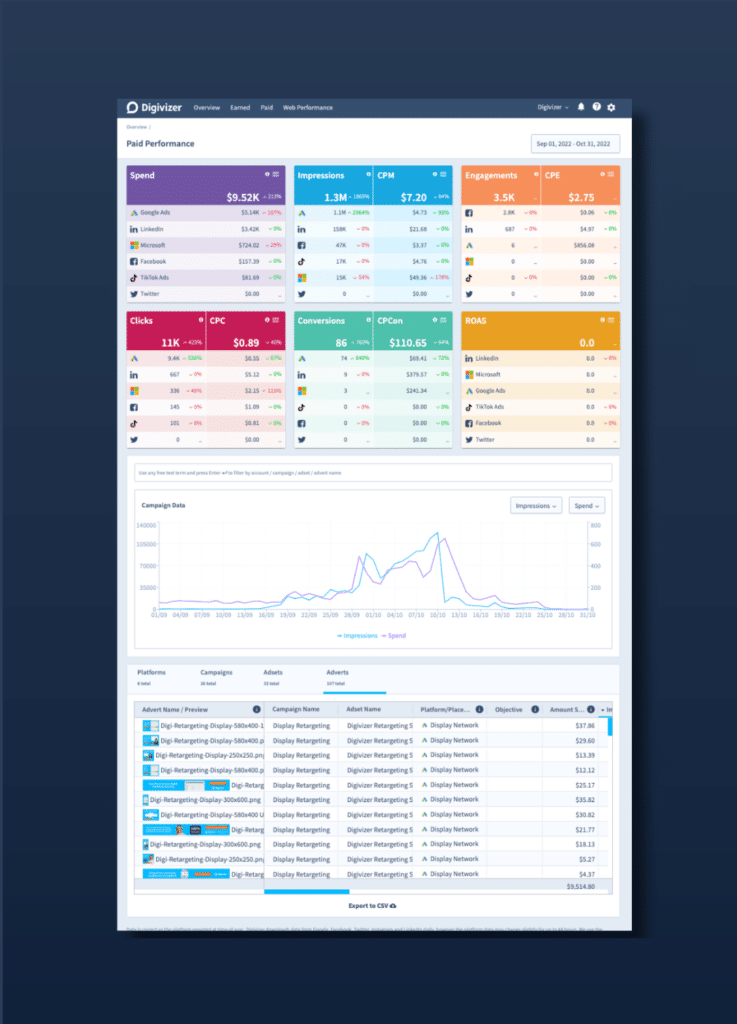 Campaign, Ad Set, Ad, and Creative Level Insights